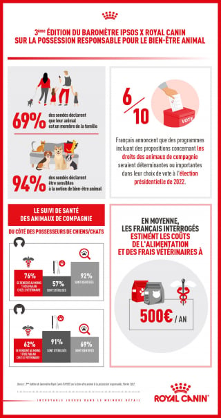 Illustration de l'article : Les Français toujours plus concernés par le bien-être, les droits et la santé des animaux, révèle le nouveau baromètre IPSOS pour Royal Canin