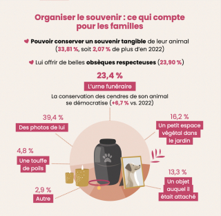 Illustration de l'article : Solutions funéraires, importance du souvenir, évolution de la réglementation : comment les Français vivent-ils le décès de leur animal de compagnie ?