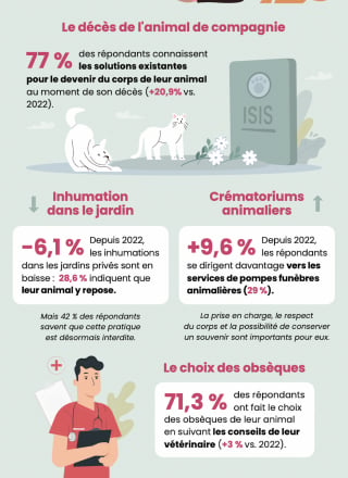 Illustration de l'article : Solutions funéraires, importance du souvenir, évolution de la réglementation : comment les Français vivent-ils le décès de leur animal de compagnie ?